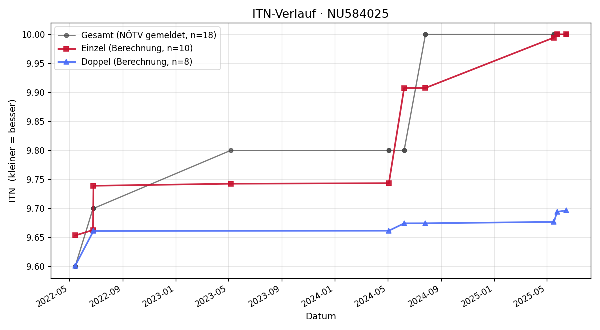 ITN-Verlauf Christian Aigner