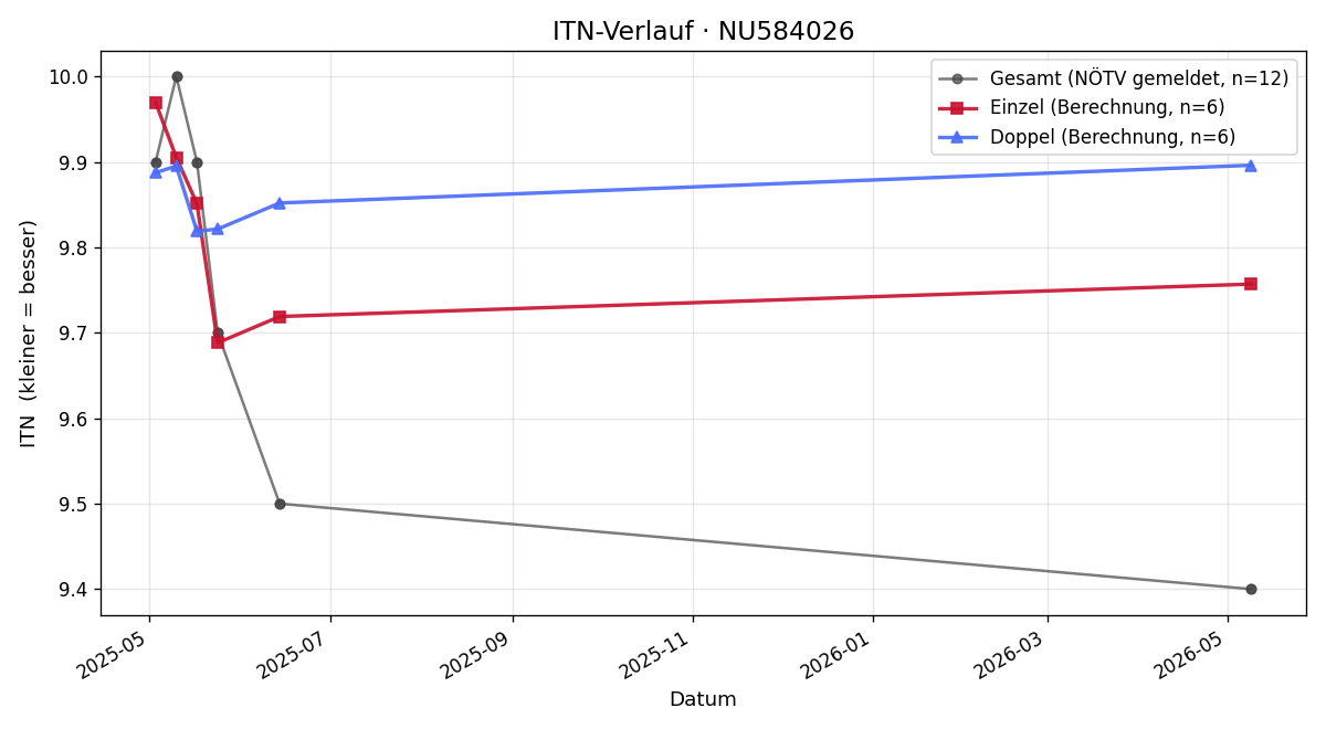 ITN-Verlauf Aniko Aigner