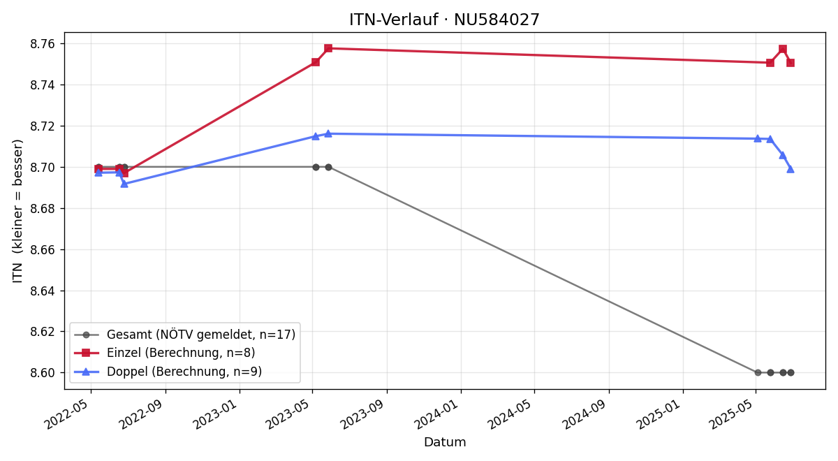 ITN-Verlauf Nepomuk Aigner