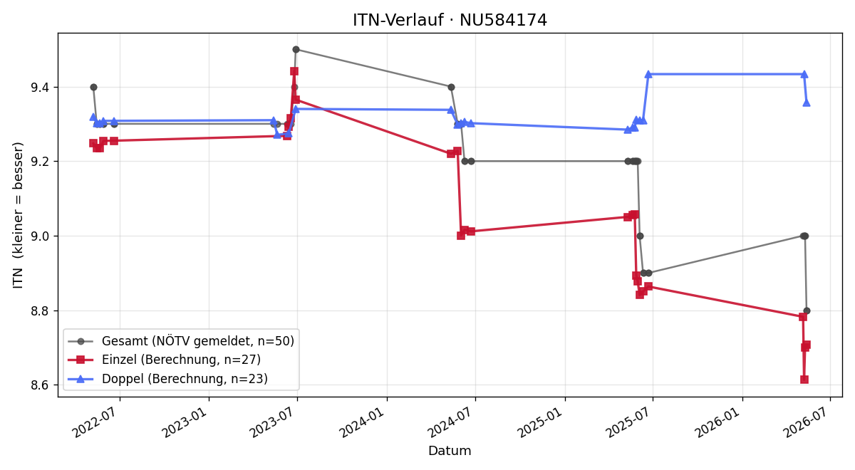 ITN-Verlauf Manfred Huber
