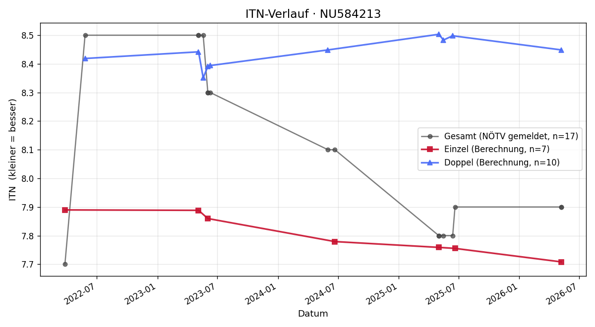 ITN-Verlauf Michael Salvinetti