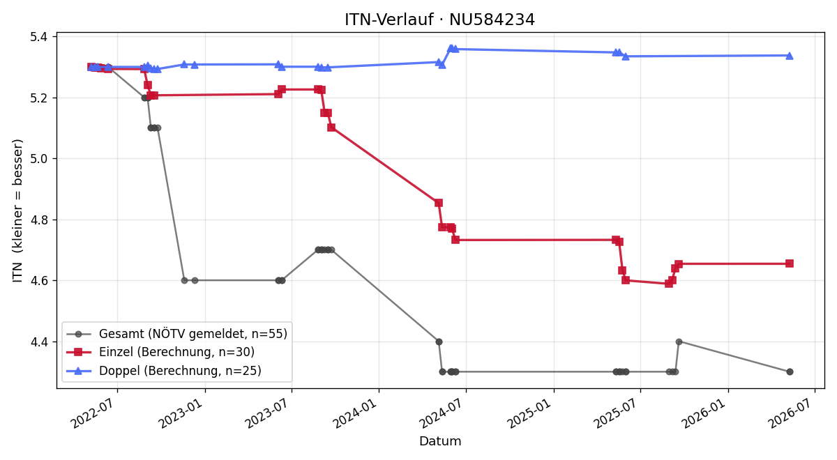 ITN-Verlauf Patrick Beranek