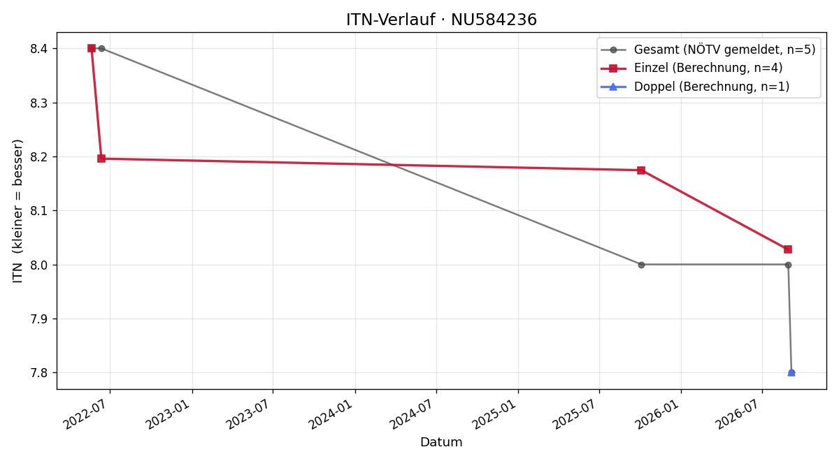 ITN-Verlauf Roman Reiterits
