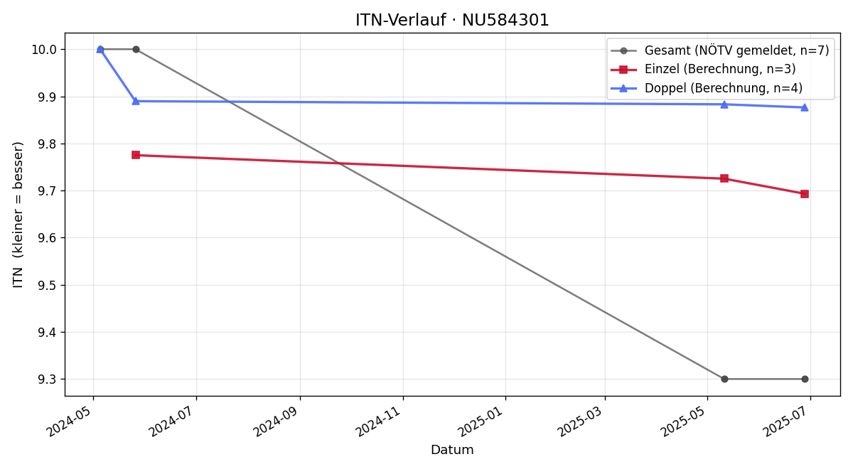 ITN-Verlauf Thomas Zifferer