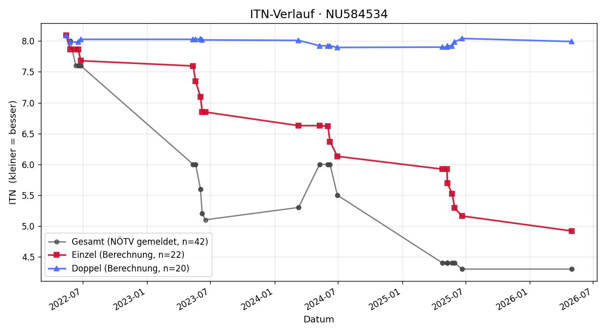 ITN-Verlauf Benjamin Schmid