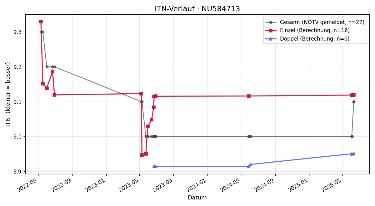 ITN-Verlauf Franz Wögerer