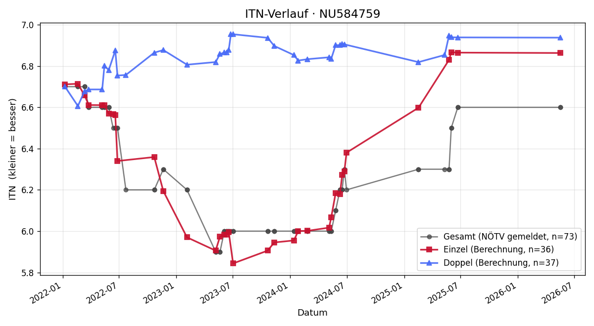 ITN-Verlauf Patrick Kindermann