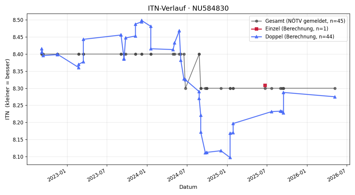 ITN-Verlauf Franz Chiba