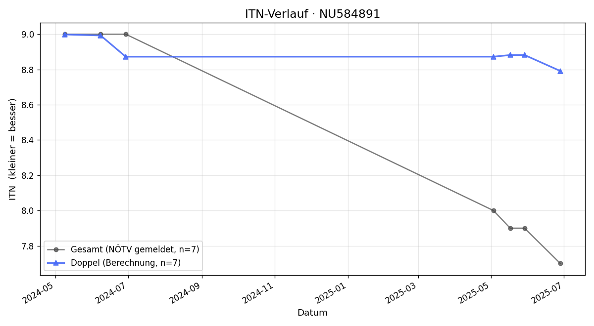 ITN-Verlauf Michael Mayböck