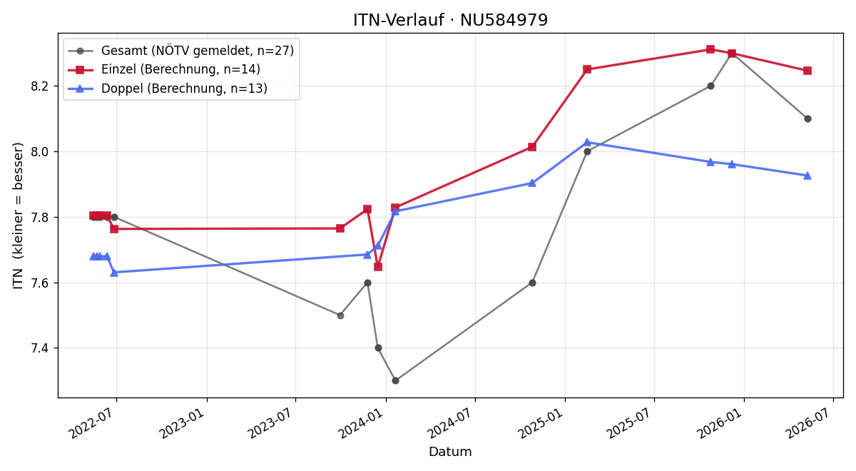 ITN-Verlauf Michael Andrejkiw