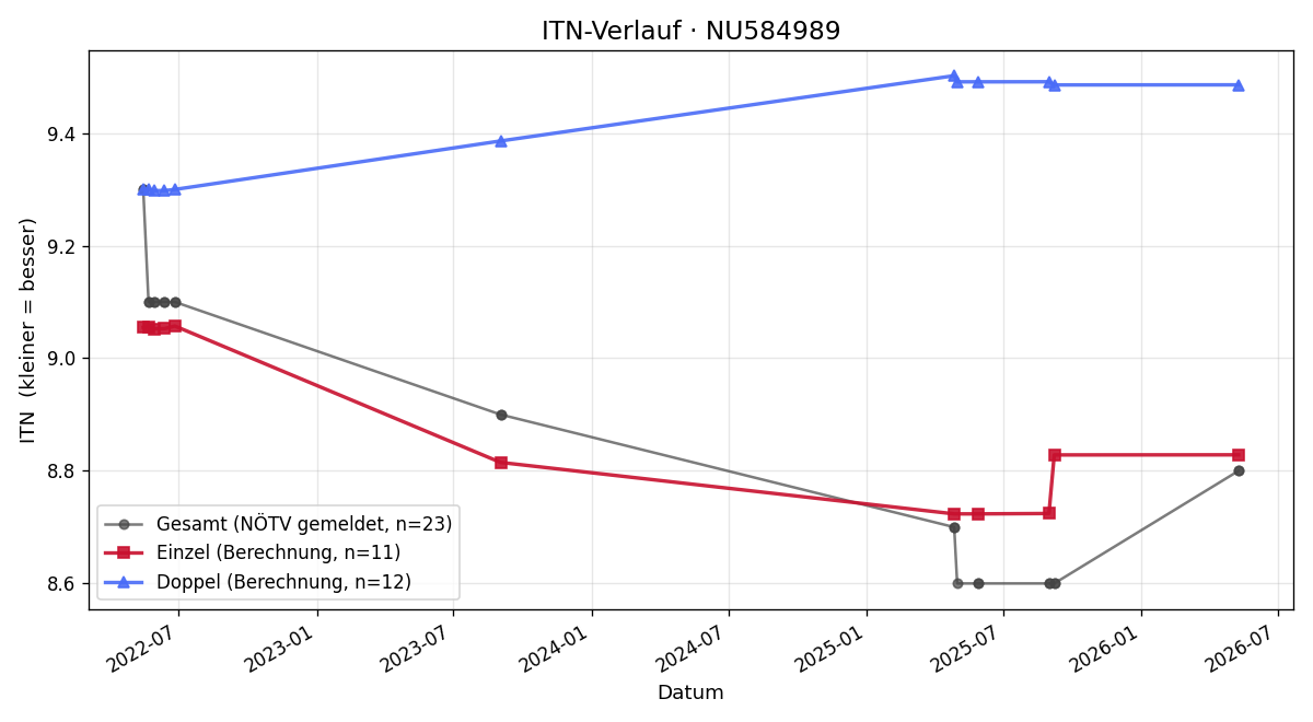 ITN-Verlauf Manfred Huber