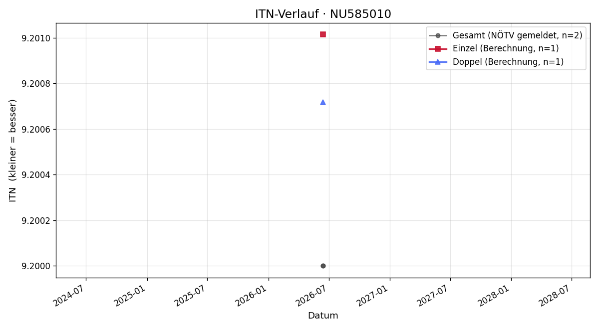 ITN-Verlauf Philipp Meitz