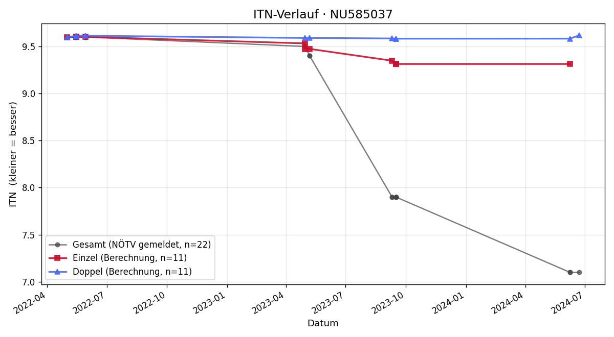 ITN-Verlauf Philipp Zeringer