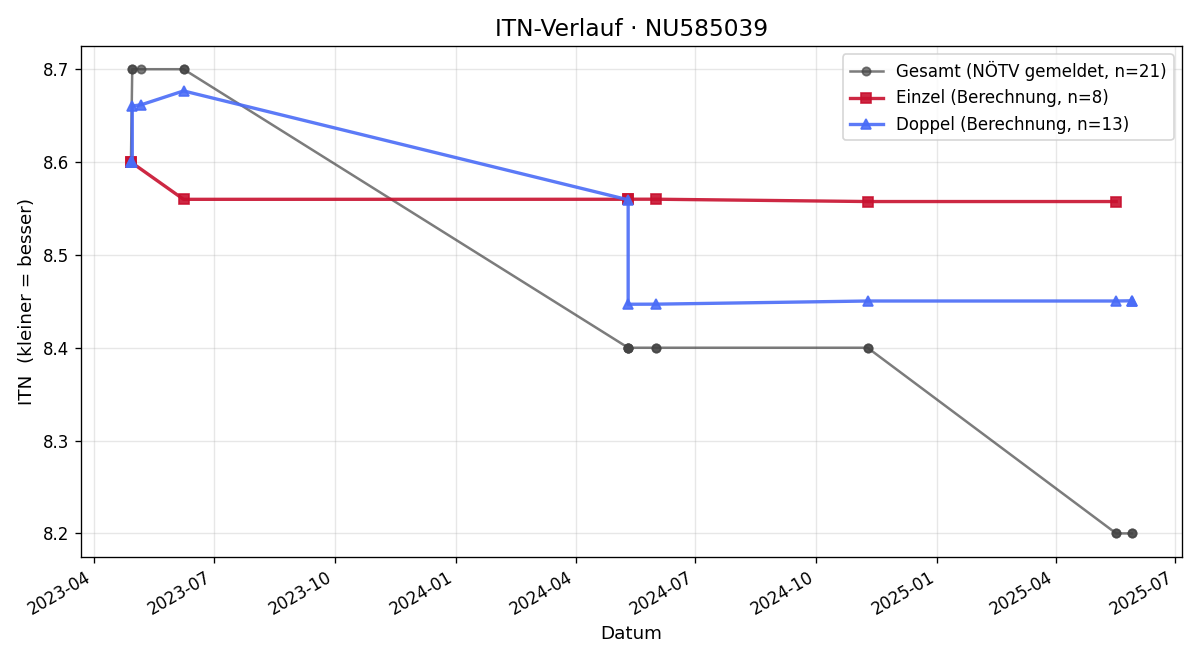 ITN-Verlauf Emily Winkler