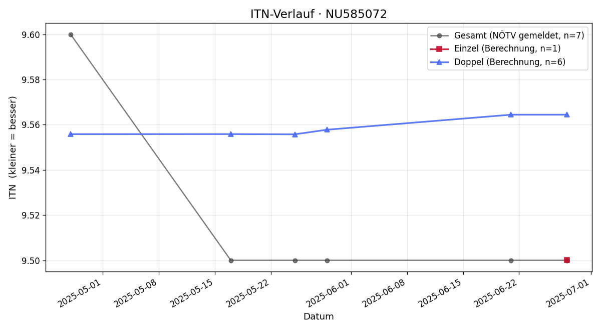 ITN-Verlauf Leonard Graf