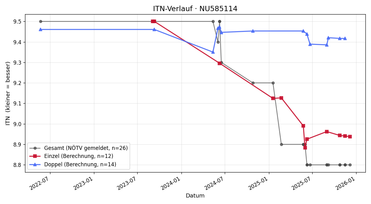 ITN-Verlauf Jakob Braunsteiner