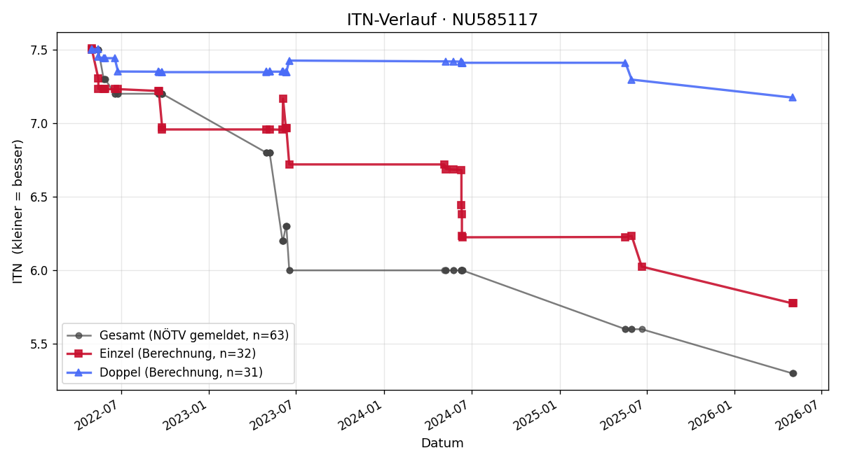 ITN-Verlauf Vito Gregorich
