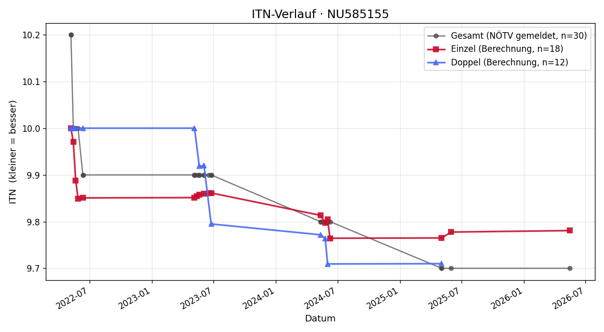 ITN-Verlauf Lisa Langer