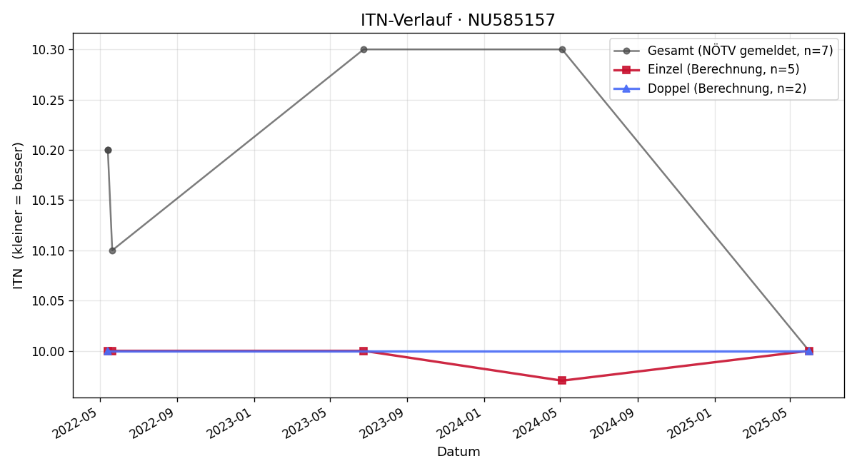 ITN-Verlauf Erika Muck