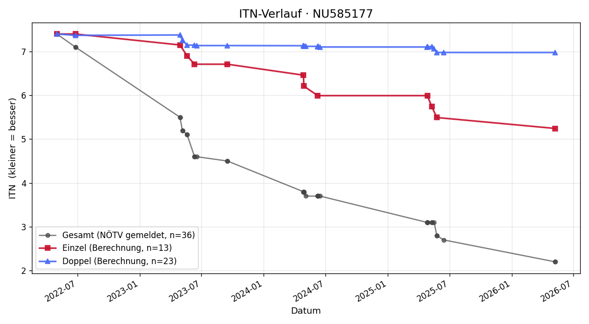 ITN-Verlauf Noah Brunner