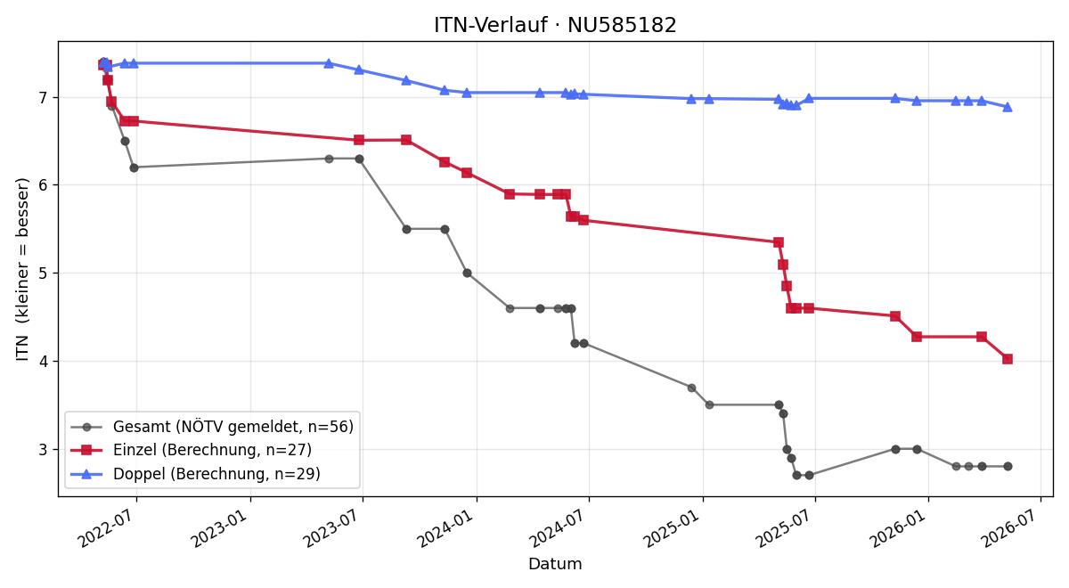 ITN-Verlauf Sam Rihacek