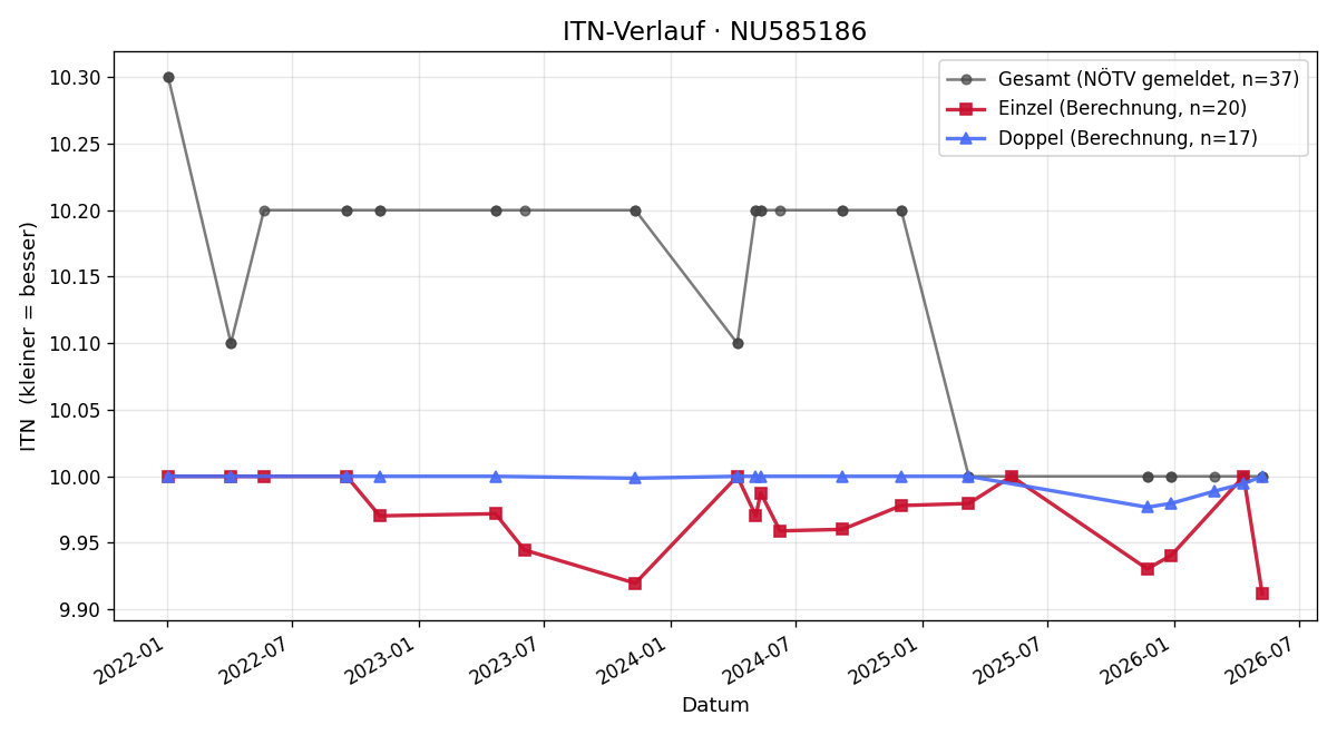 ITN-Verlauf Elke Pranzl