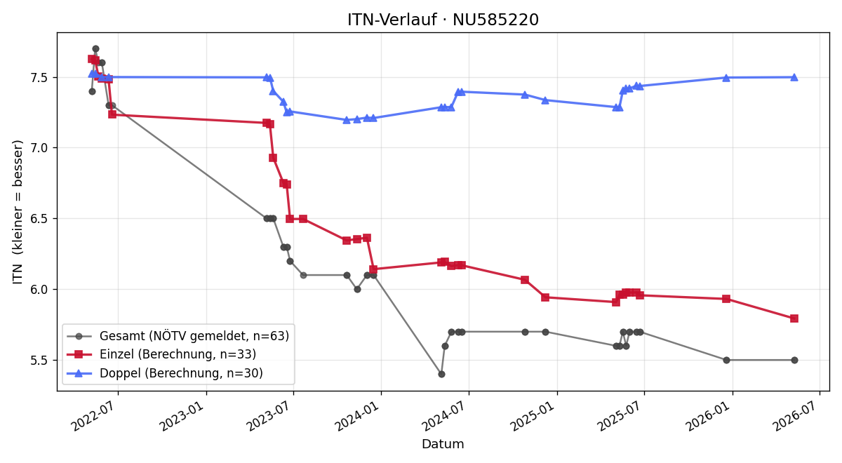 ITN-Verlauf Florian Skorsch