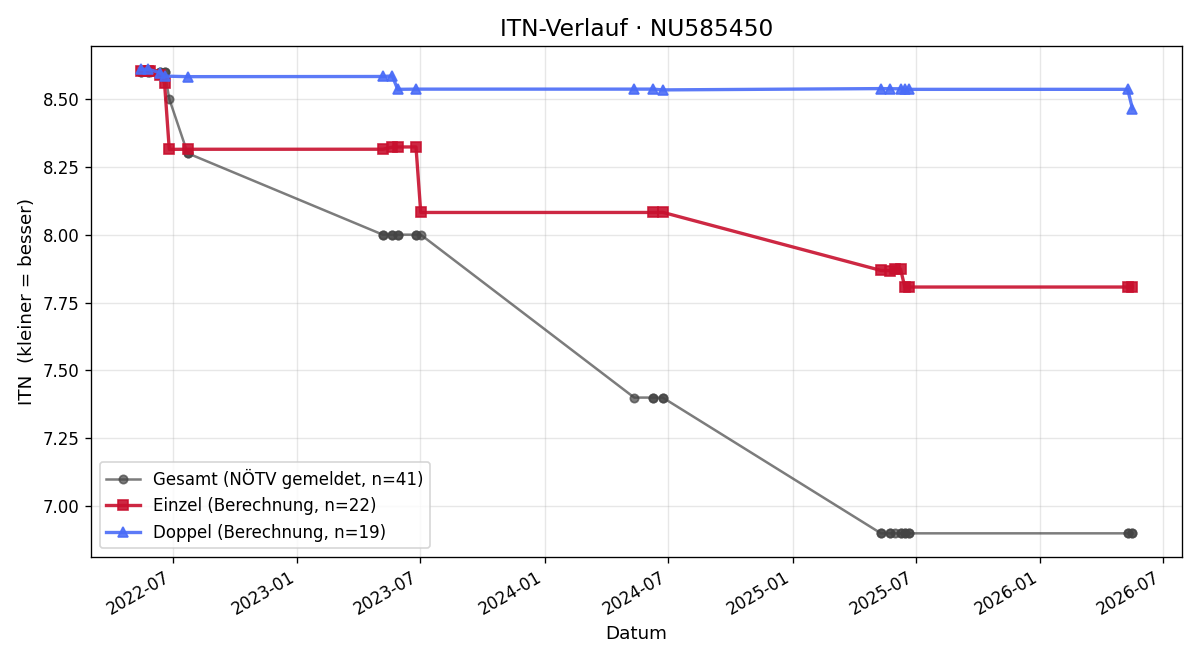 ITN-Verlauf Elias Labidi