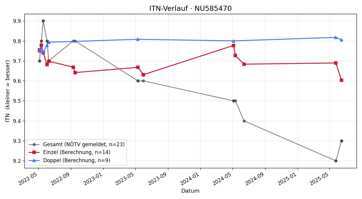 ITN-Verlauf Julian Otahal