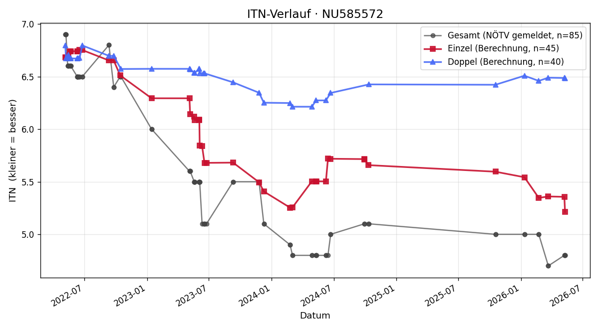 ITN-Verlauf Adam Weiler