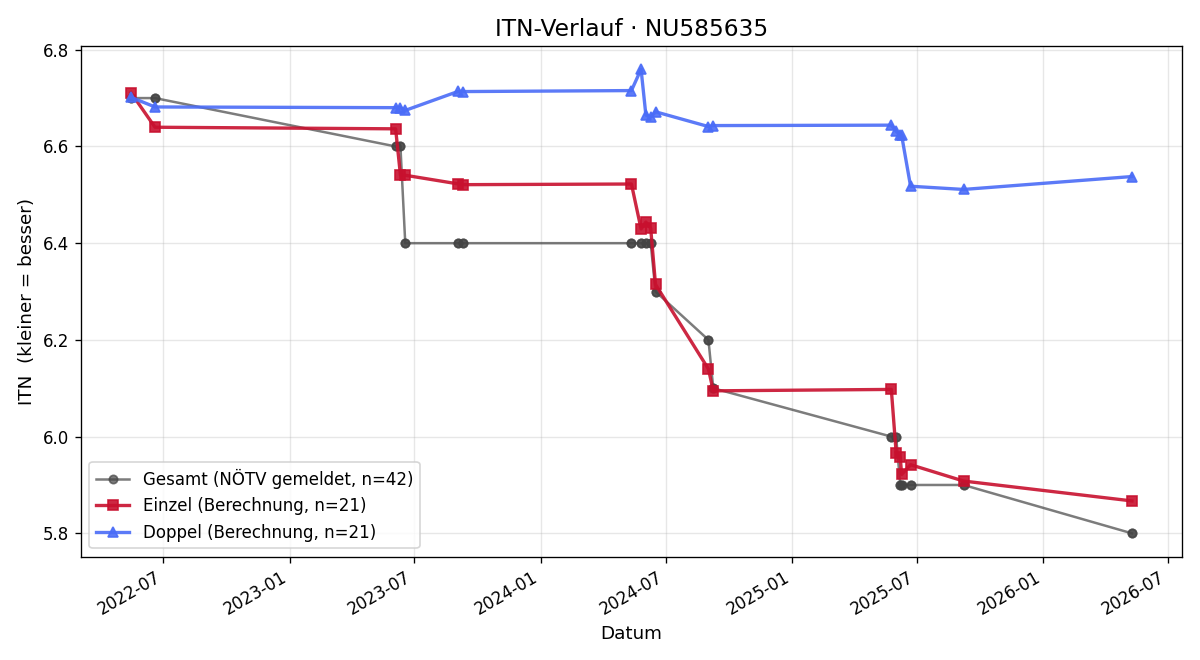 ITN-Verlauf Stefan Müllner