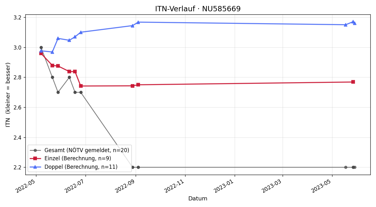 ITN-Verlauf Gustav Dressler