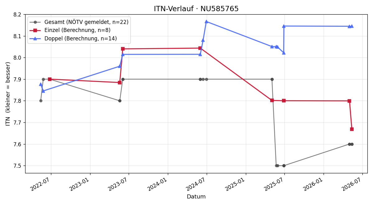 ITN-Verlauf Phillip Dubsky
