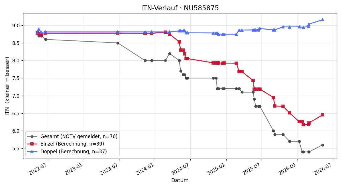 ITN-Verlauf Rafael Kunst