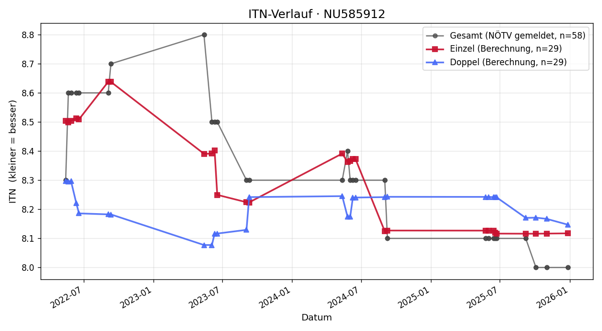 ITN-Verlauf Niklas Huber