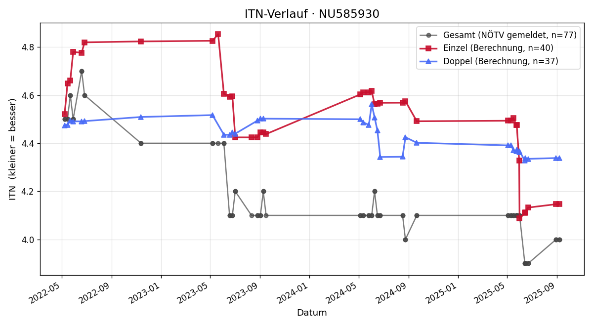 ITN-Verlauf Otmar Loos-Fuxsteiner