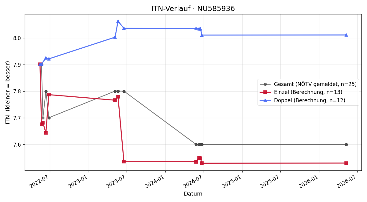 ITN-Verlauf Martin Bauer