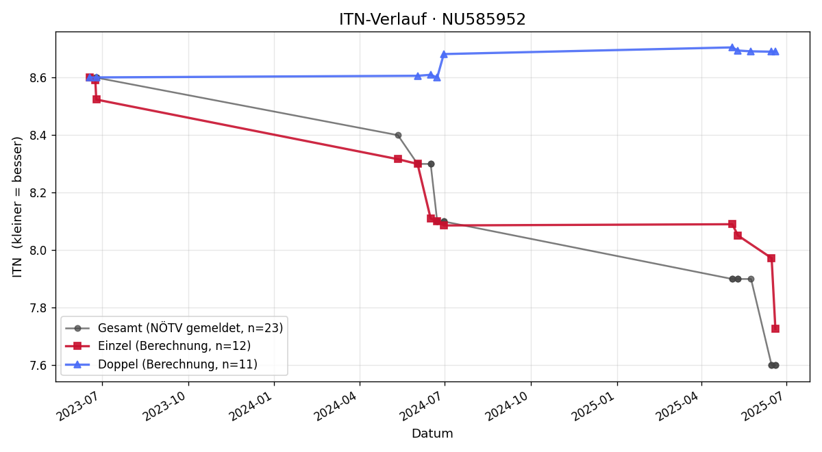 ITN-Verlauf Sebastian Auer