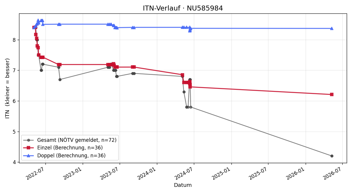 ITN-Verlauf Nikolaus Beyrer
