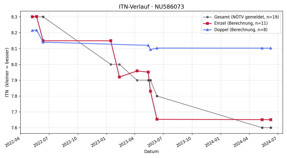 ITN-Verlauf Matthias Kern