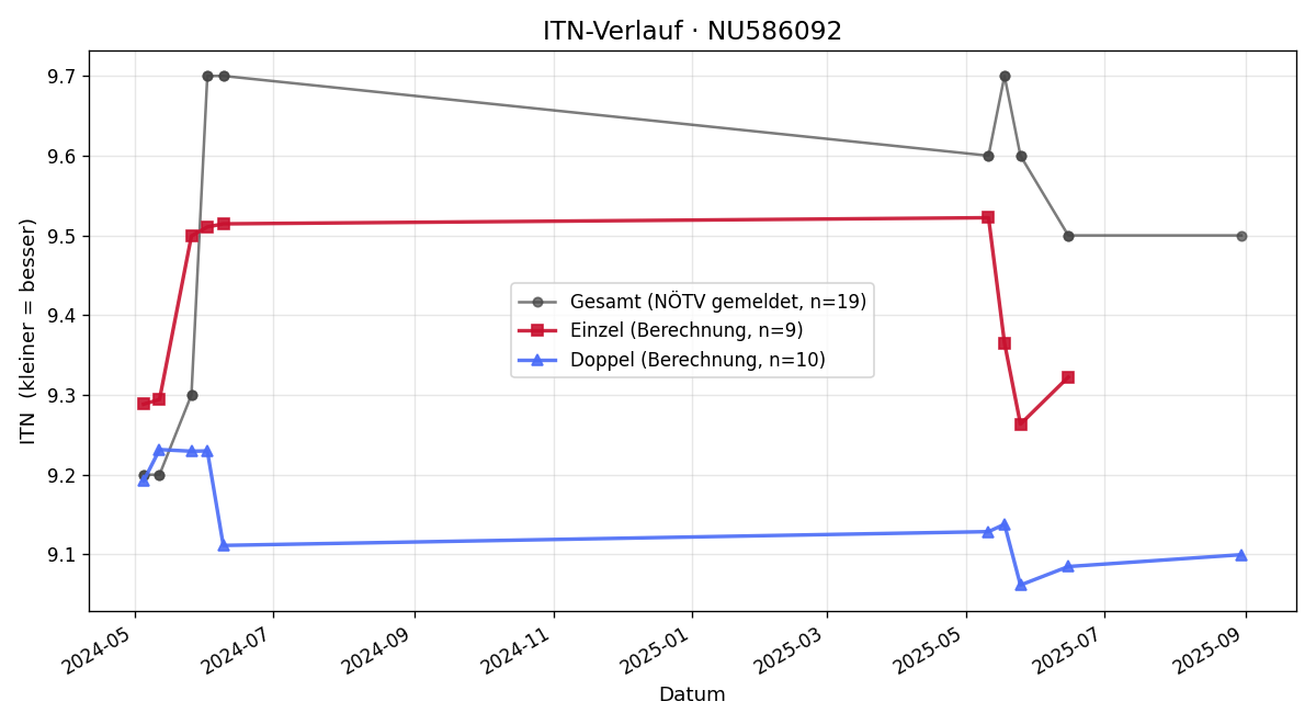 ITN-Verlauf Wolfgang Unzeitig