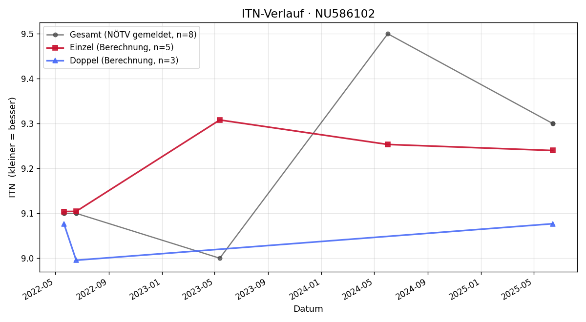 ITN-Verlauf Gabriele Hehenberger