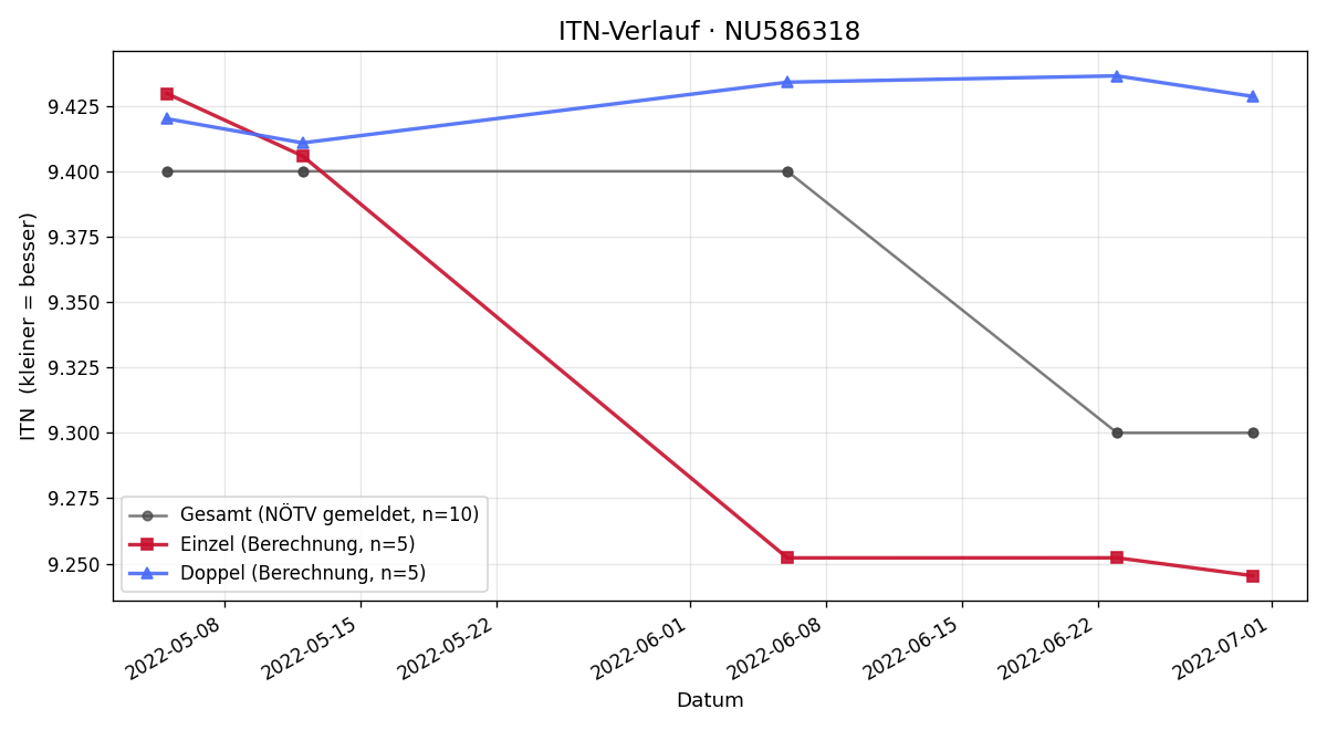 ITN-Verlauf Samuel Hofmarcher