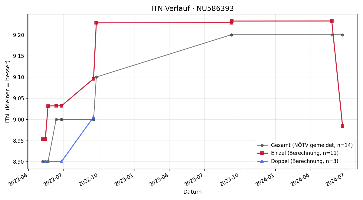 ITN-Verlauf Helmut Sollhart