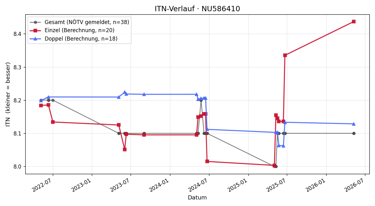 ITN-Verlauf Svetlana Schmidt