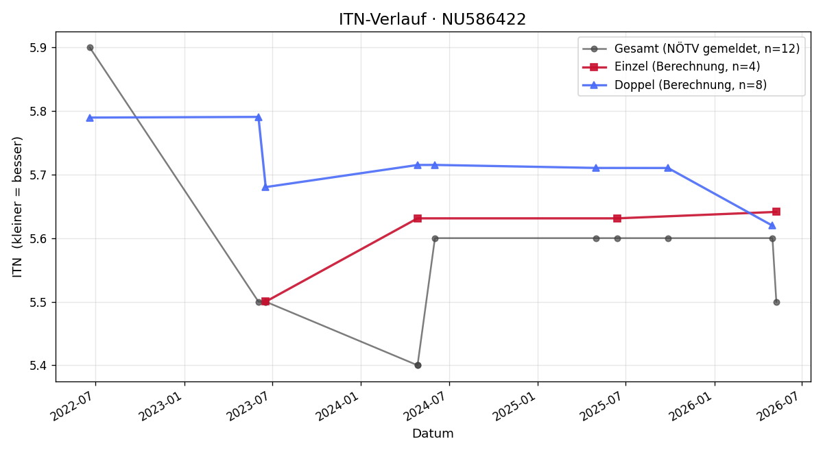 ITN-Verlauf Serhan Eren