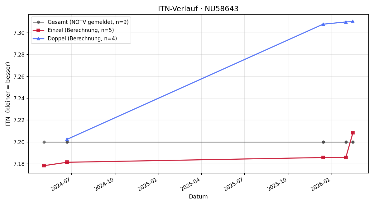 ITN-Verlauf Manuel Ertl