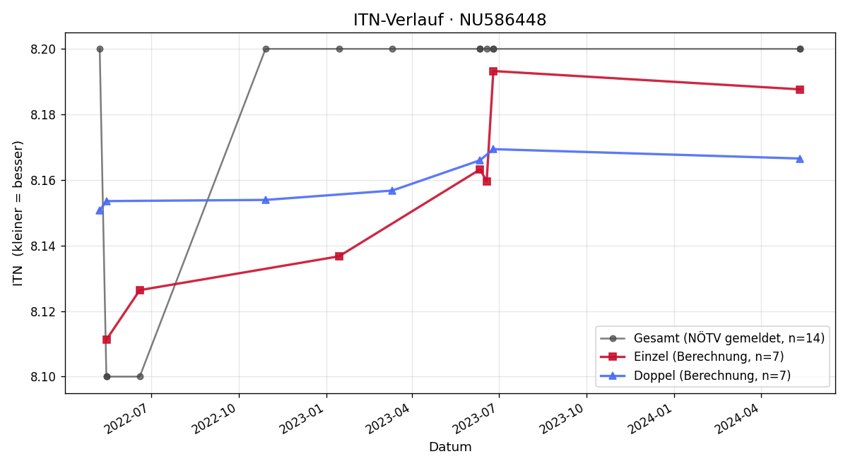ITN-Verlauf Alexander Matzi