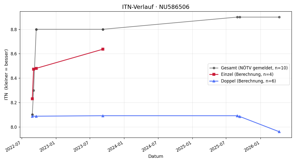 ITN-Verlauf Christoph Muck