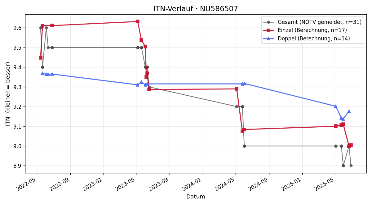 ITN-Verlauf Lukas Strelly